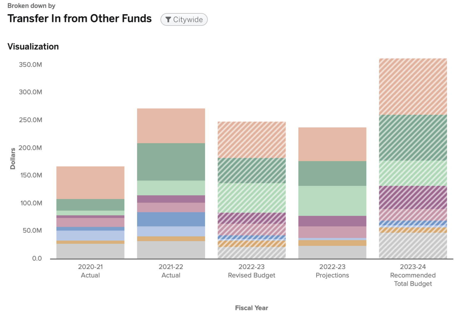 Graph of funds in by major category from City of Tampa Budget.