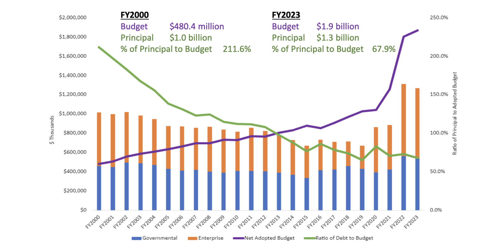 Graph of principal to budget ratio.