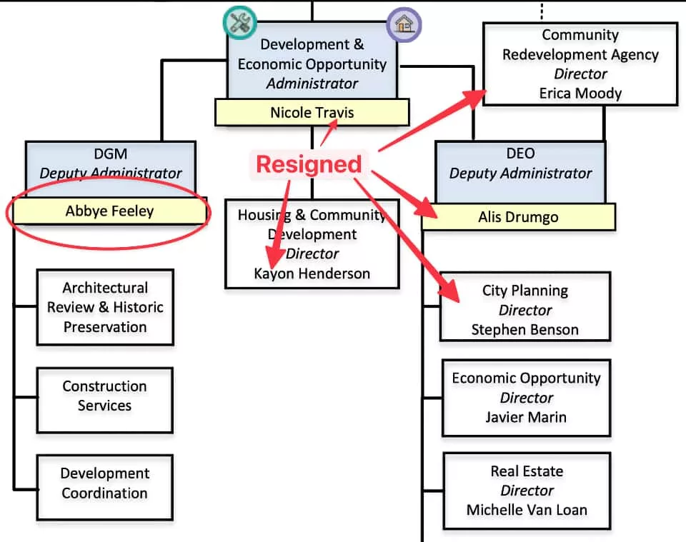 Organization chart for Development and Economic Opportunity showing who has resigned.